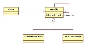 UML class diagram for the Chain of Responsability Pattern