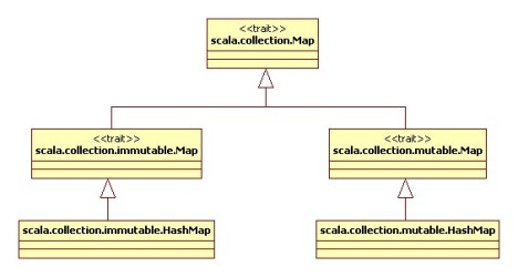 Hierarchy of Scala Set